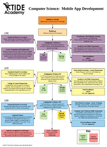 TIDE Academy - CTE Computer Science Pathway