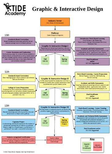 TIDE Academy - CTE GID Pathway